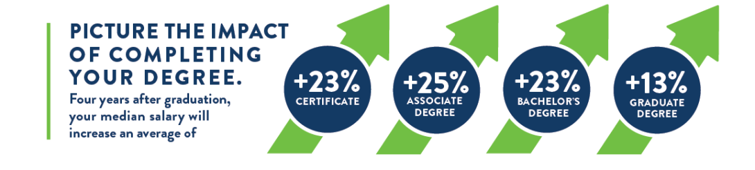 Picture the impact of completing your degree. Four years after graduation your salary will increase an average of 23% witha credential, 25% with Associate degree, 23% with a bachelor's degree, and 13% with a graduate degree. 